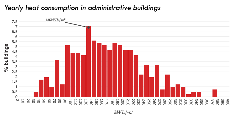Heat Consumption Office Buildings